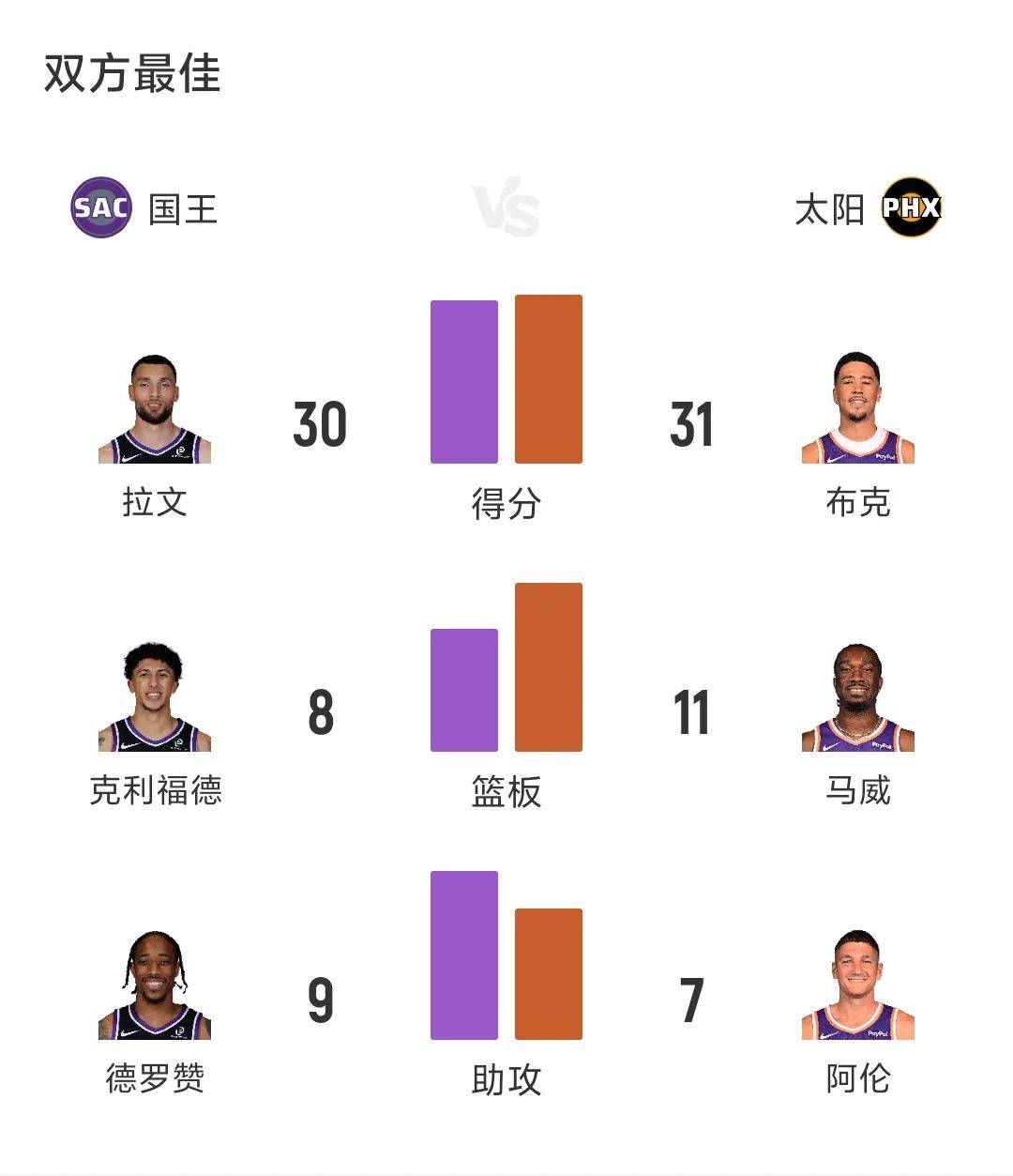 开云平台 -关于菲尼克斯太阳今晚状态回暖，志在NBA常规赛名次提升，底气十足，团队化学反应显著的信息
