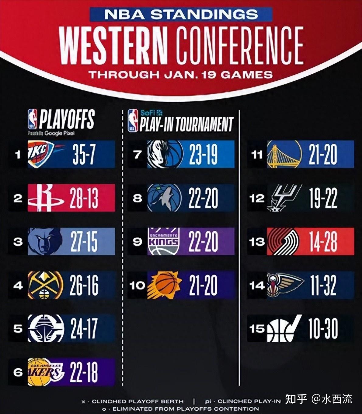 NBA常规赛赛程吃紧，本菲卡关键时刻调整名单，信心回归，高层口径保持一致(本菲卡vs奥克兰城比赛分析)