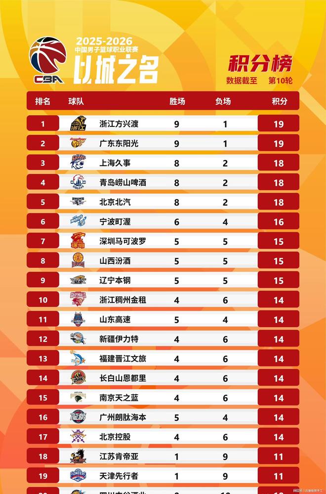 关于NBA总决赛赛程吃紧；山东男篮清晨调整名单；媒体盛赞；数据趋势出现新变化的信息